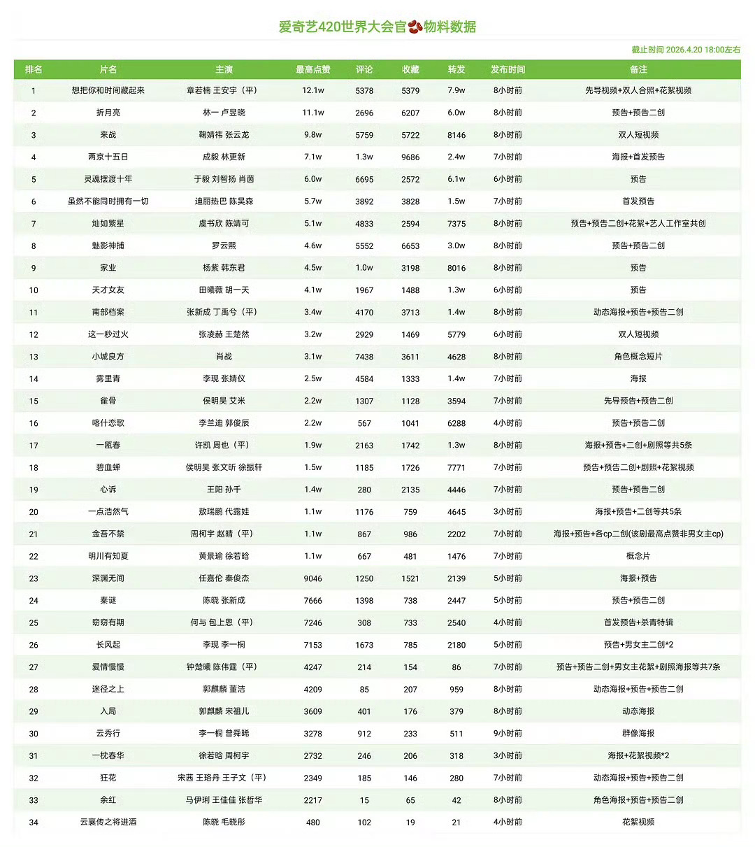 爱奇艺世界大会物料数据爱奇艺世界大会官抖物料数据爱奇艺世界大会官抖物料数据，有没