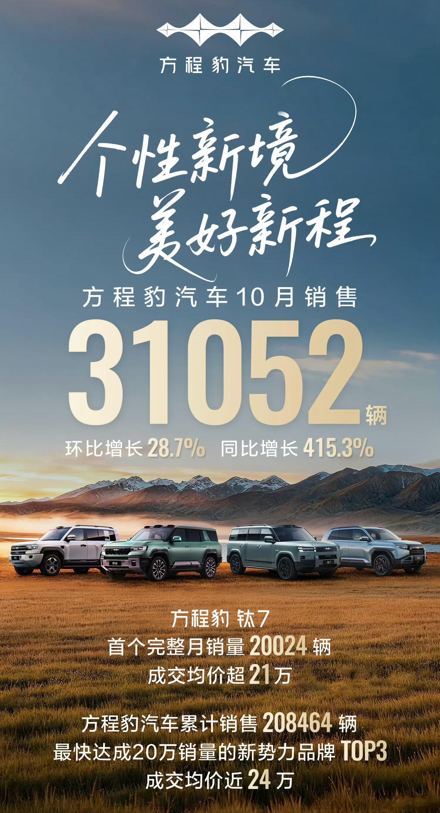 比亚迪十月销量出炉，44.17万辆的成绩又一次创造了新高其中方程豹的表现出色，月