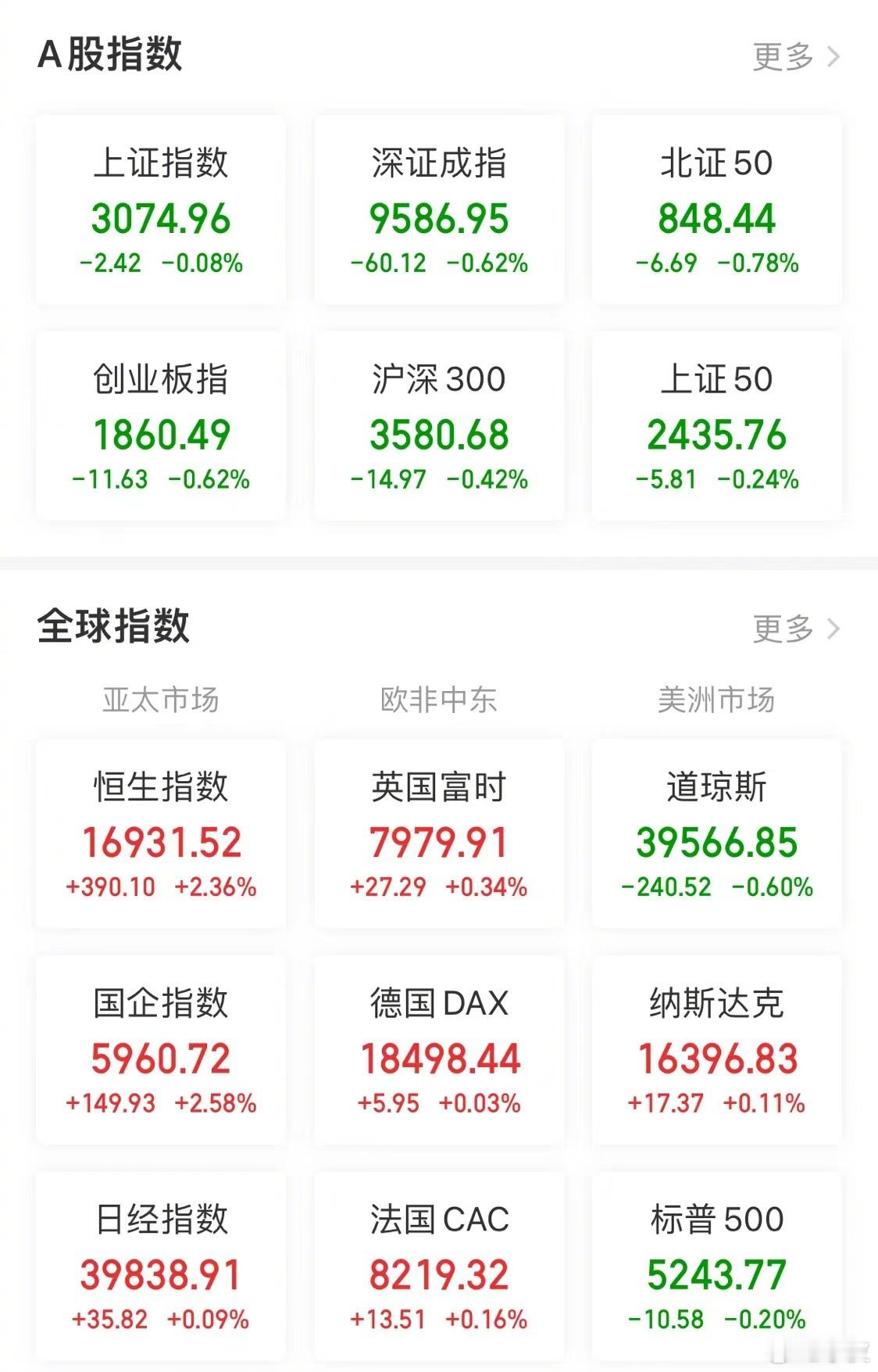【今日看盘】眼前的行情，有意料之中的，也有意料之外的。意料中的，就是港股的涨跟A