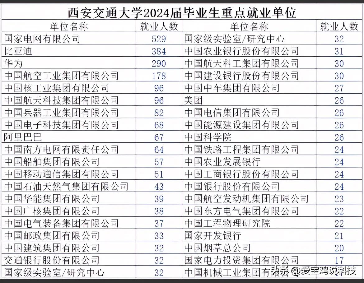 西安交通大学2024届毕业生就业情况

国家电网529人，比亚迪384人，华为2