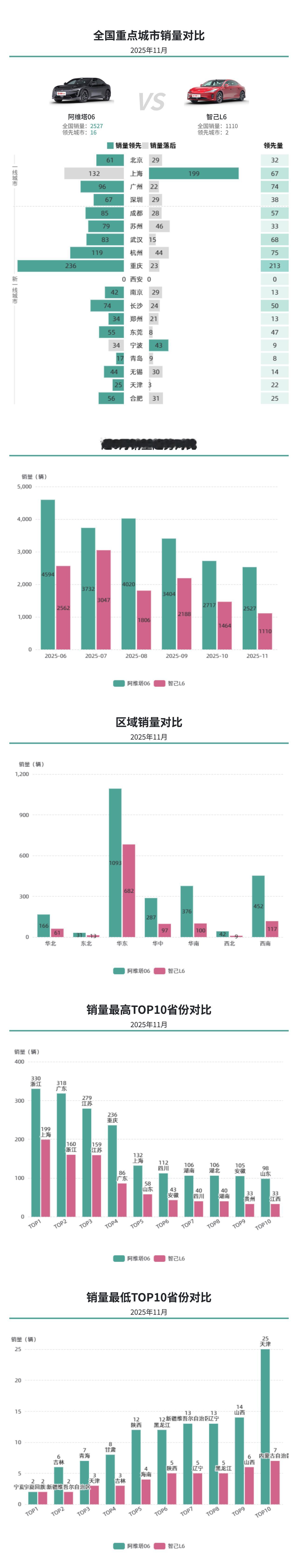 6系轿车对决，阿维塔06总销量领先，智己L6上海销量突出