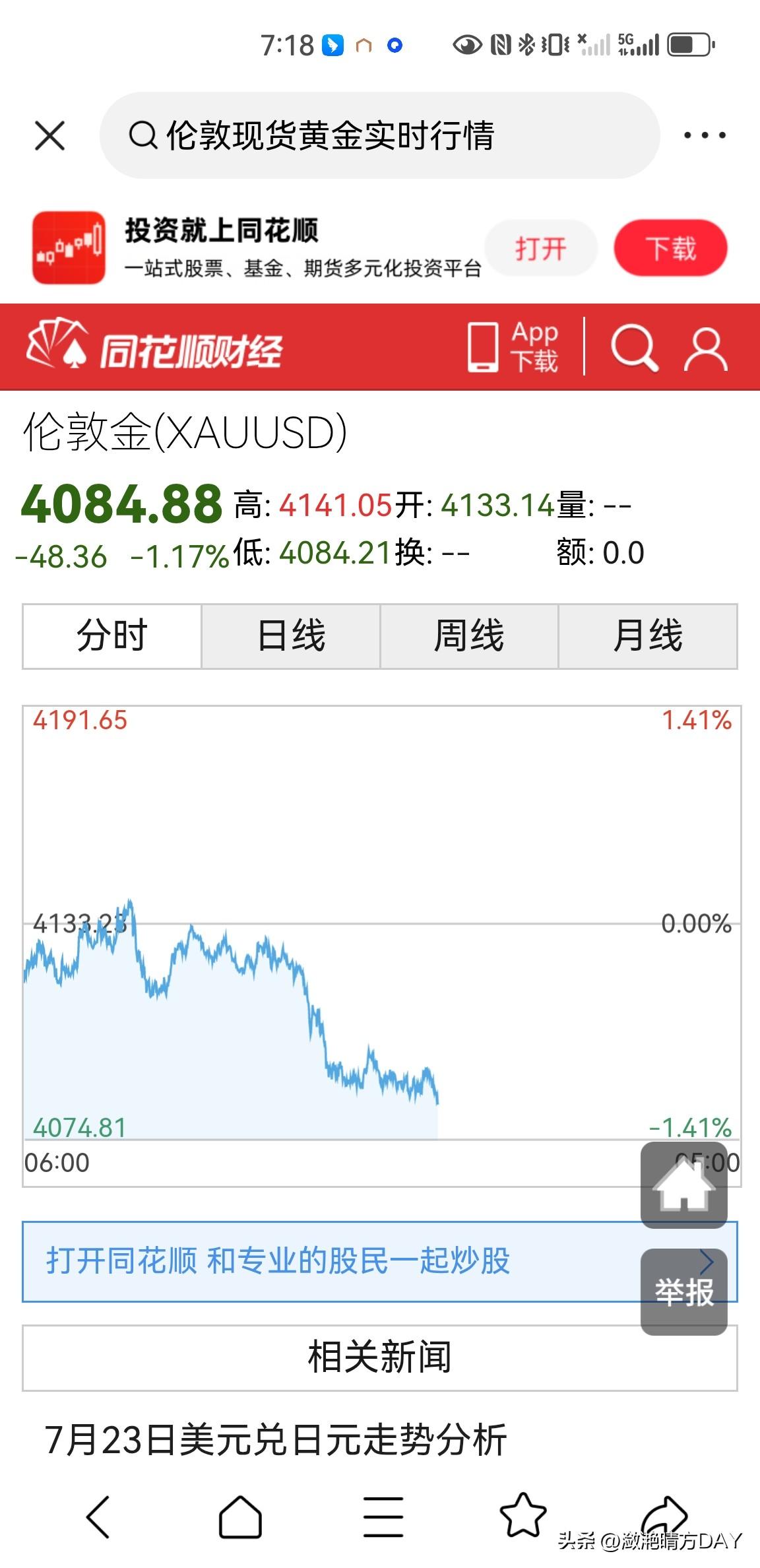 伦敦现货黄金价格大跌，今天开盘价为4133美元一盎司，最高到达4141美元一盎司
