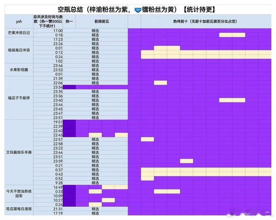 梓渝田栩宁这两天空瓶结果🈶，早就不是一个体量了，对上Yuni就只有挨⛰️的份…