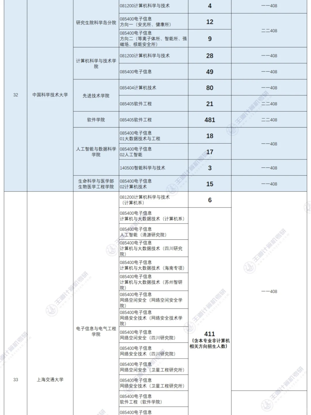 最新！25考研985初试科目汇总来啦🎉🎉