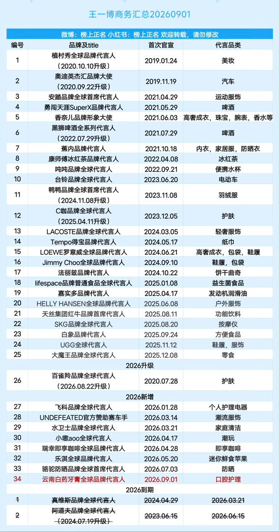 王一博商务汇总（34个）202609019月NO.1，内娱NO.1 王一博 ｜ 