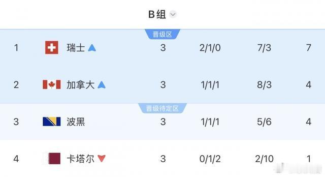 世界杯B组大结局 瑞士2-1力克东道主加拿大，以头名晋级！加拿大虽败犹荣，凭借净
