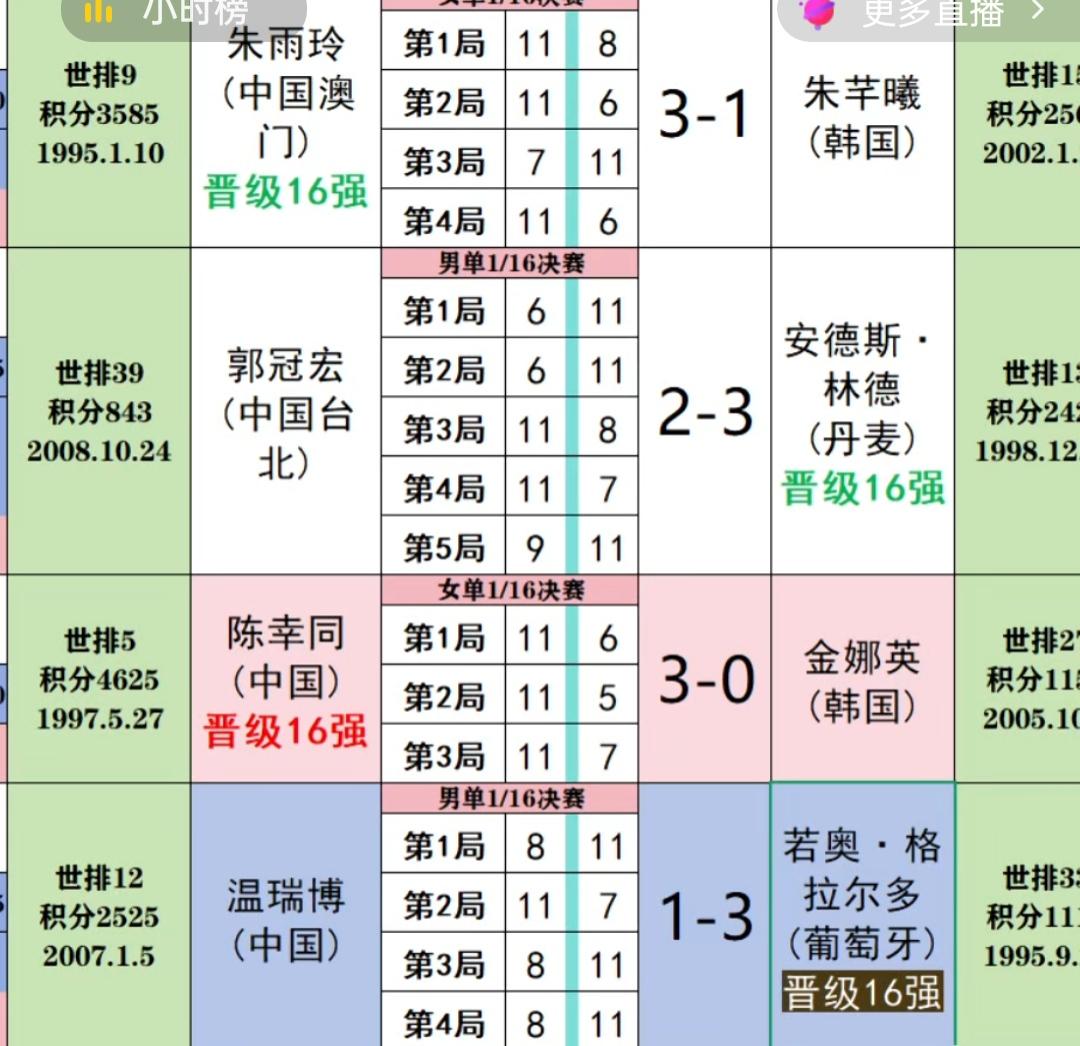 一轮游，温瑞博在日本横滨冠军赛上一轮游！
这些天，温瑞博的负面新闻不少，可深陷舆