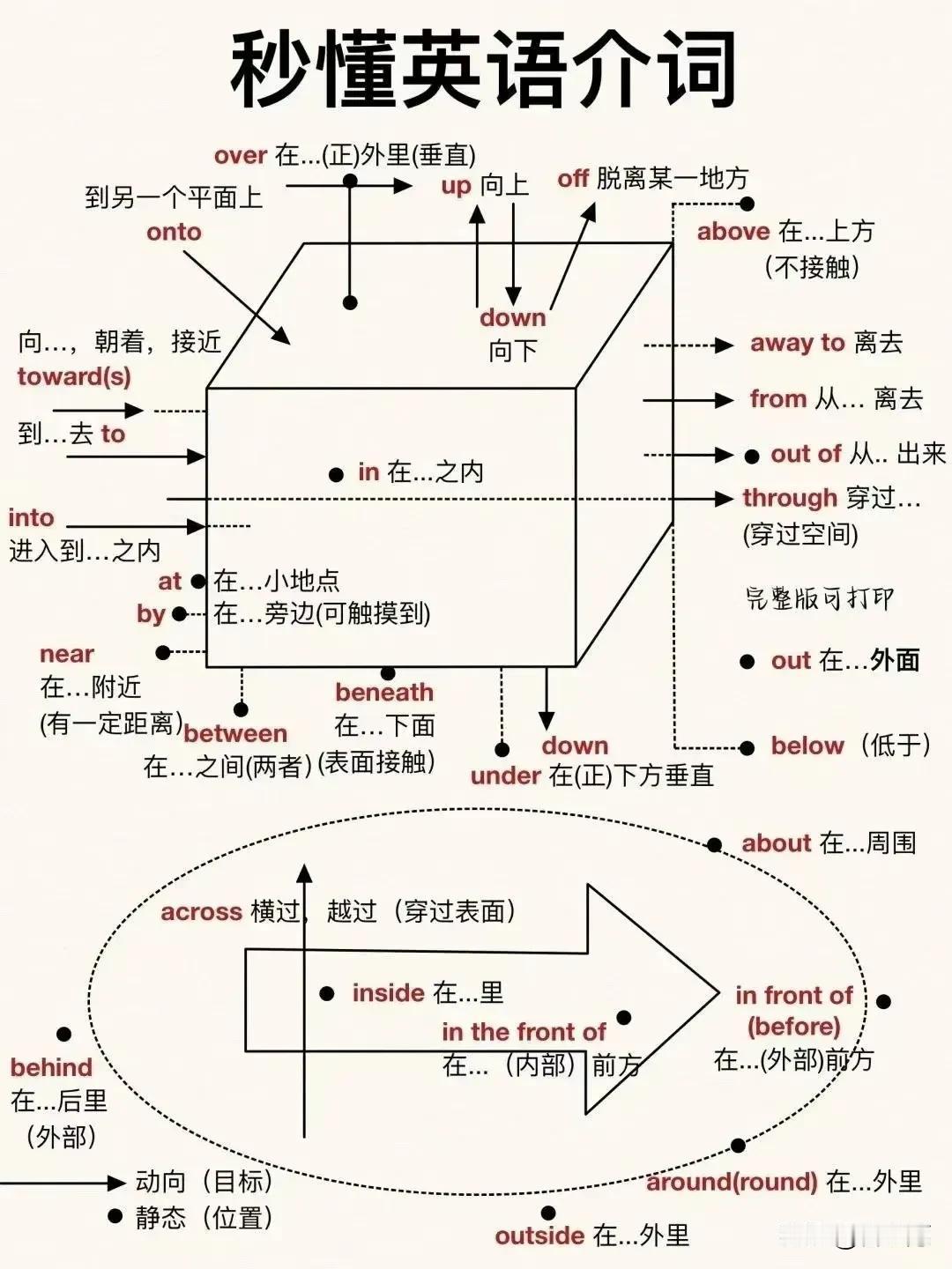 英语介词的用法，大家利用学习哦！