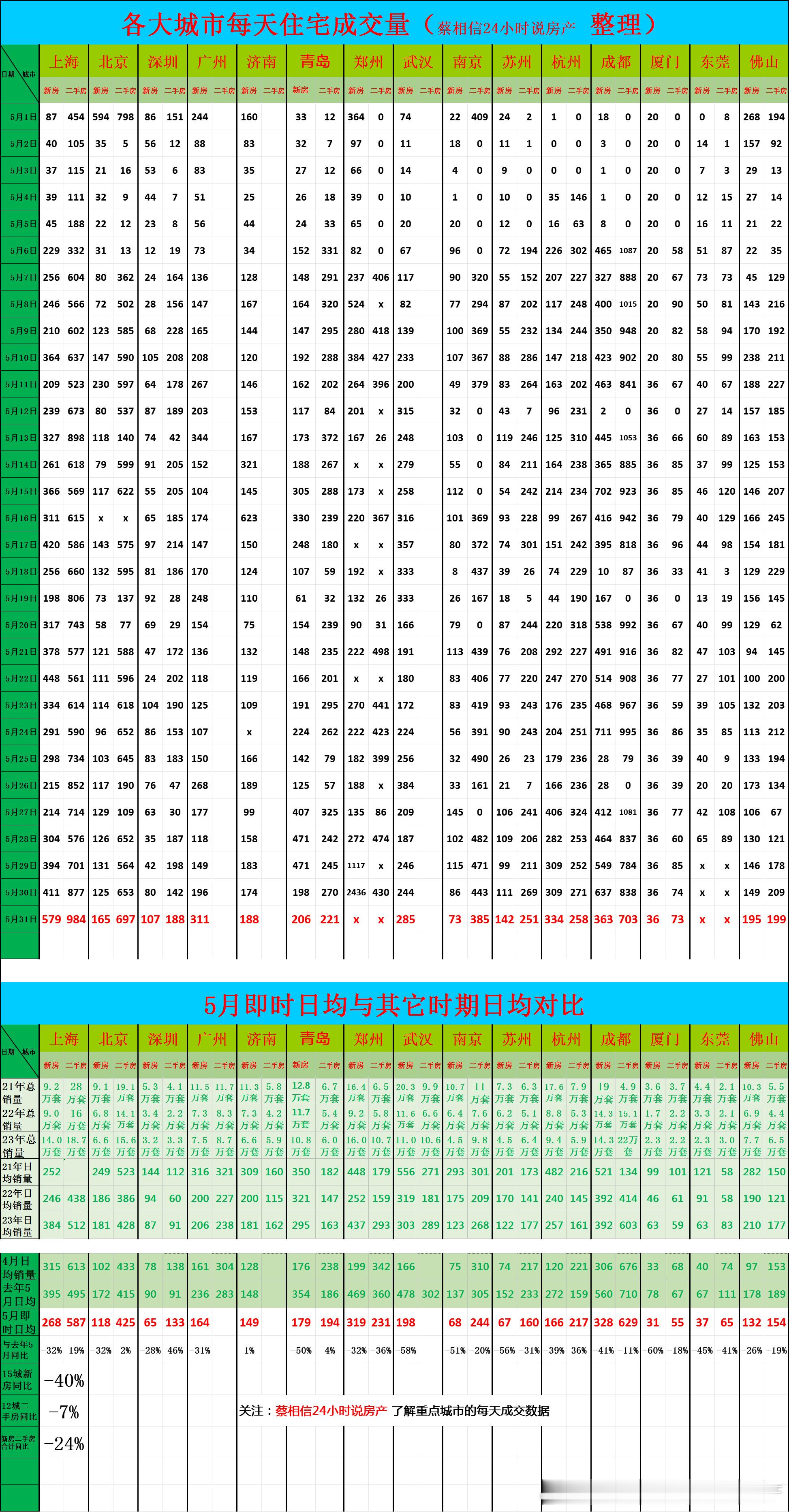 5月31日，重点城市住宅销量数据今日点评：前31天同比下降40%主要是郑州的增长