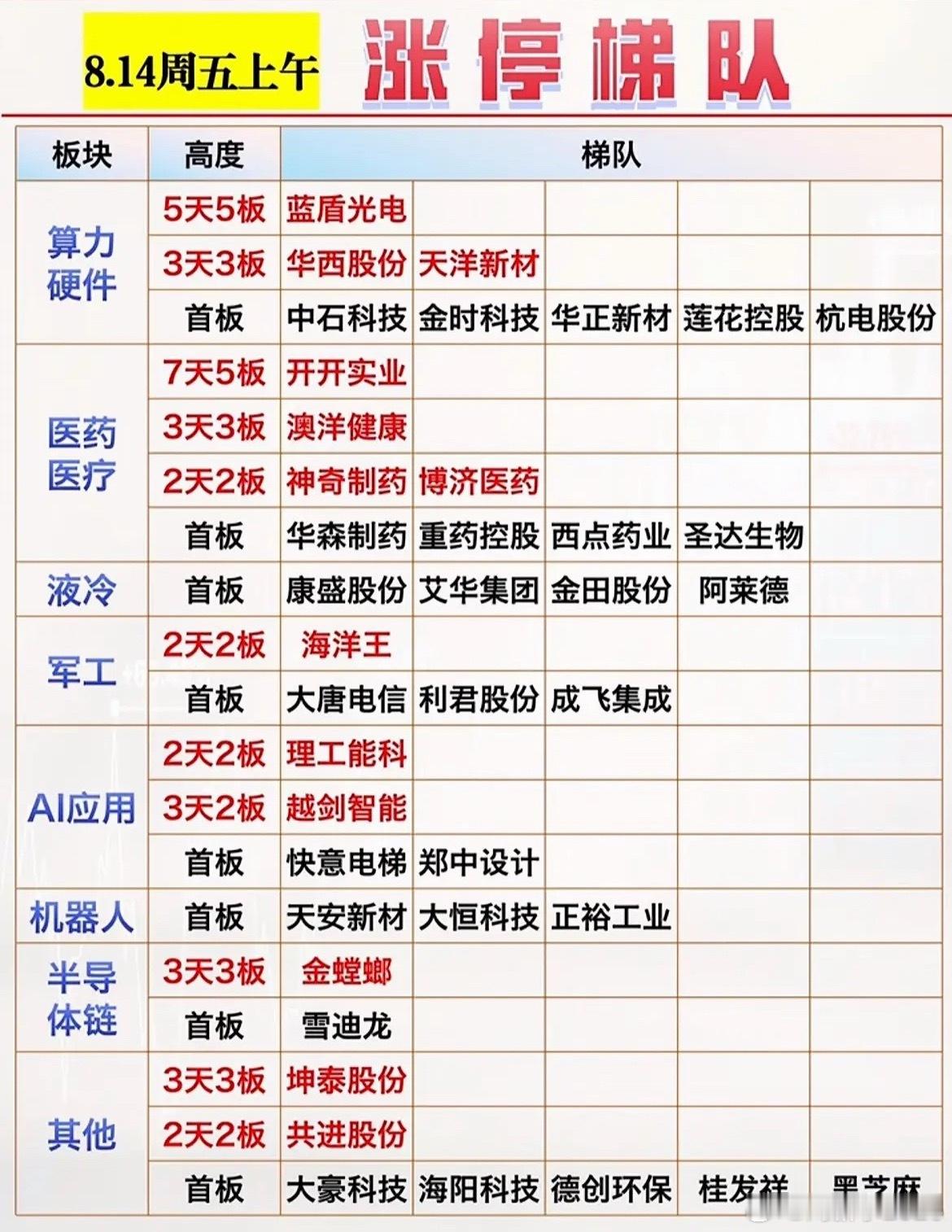 8月15日股市涨停梯队，强势股一览。 