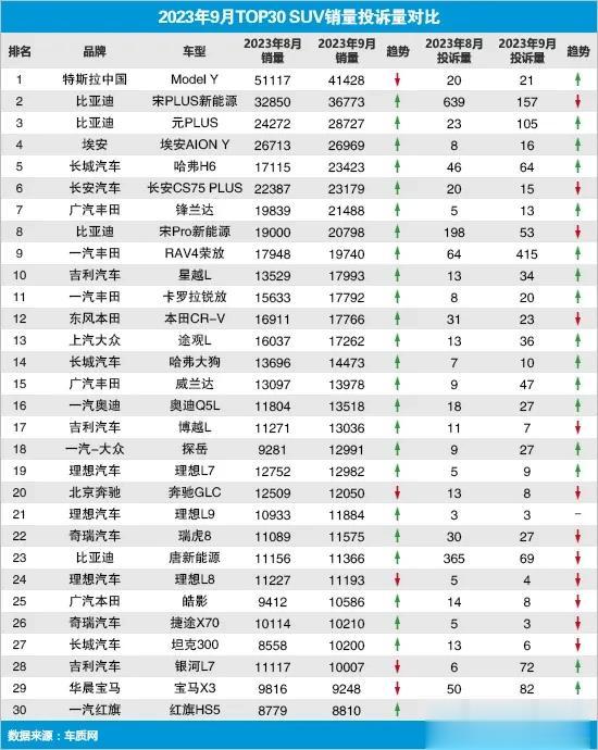 2023年9月SUV销量投诉量对比，投诉量第一名RAV4荣放，第二名比亚迪宋PL