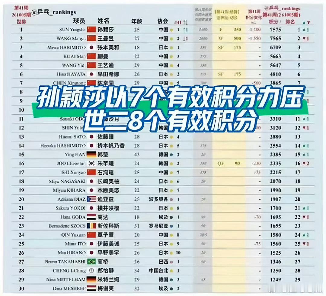 孙颖莎和王曼昱积分只相差10分孙颖莎因为受伤连续退了4站比赛只剩下7个积分 还能