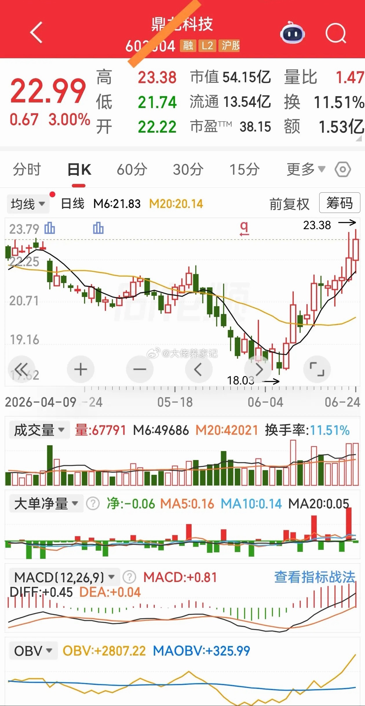 放量了，底部初升。是反弹，还是要反转？ 