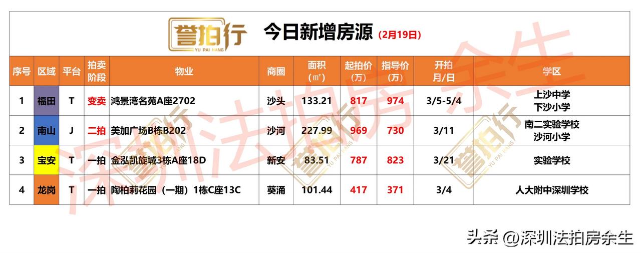 深圳法拍房：今日新增，有好房……
1、今天新增4套，一拍2套，二拍1套，变卖1套