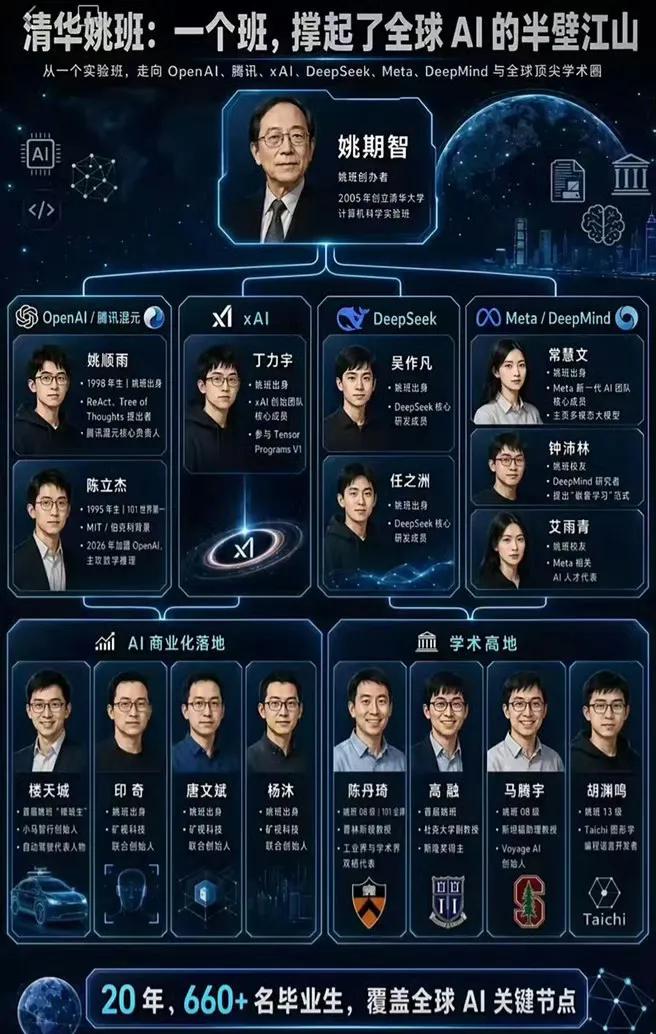 清华姚班这么厉害吗？

如果认识里面的同学，也可以起飞了吧[捂脸]