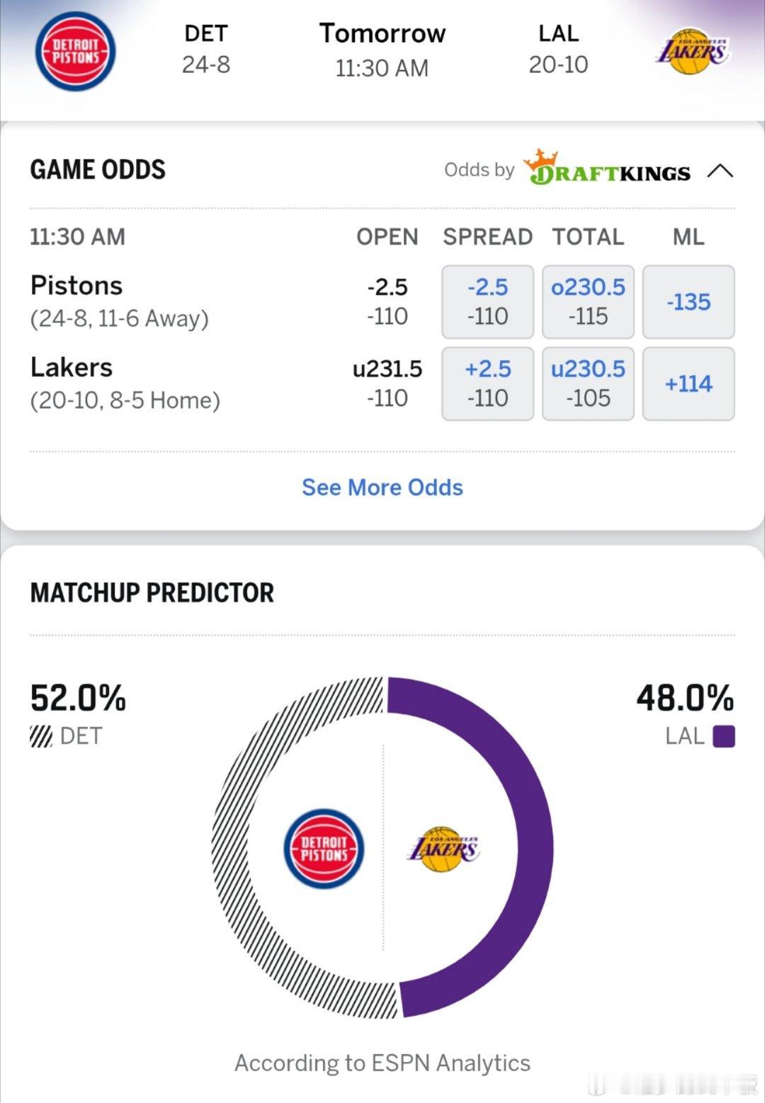 迎战东部第1！ESPN预测明日活塞vs湖人胜率: 活塞52％，湖人48％，比赛时