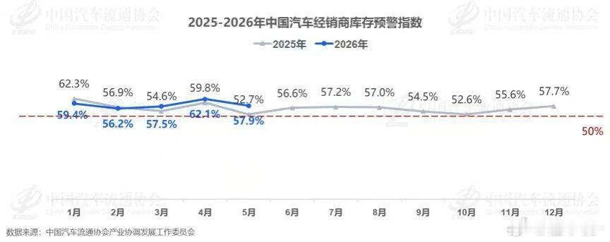 车企快压不动货了今年5月，中国汽车经销商库存预警指数为57.9%，同比上升5.2