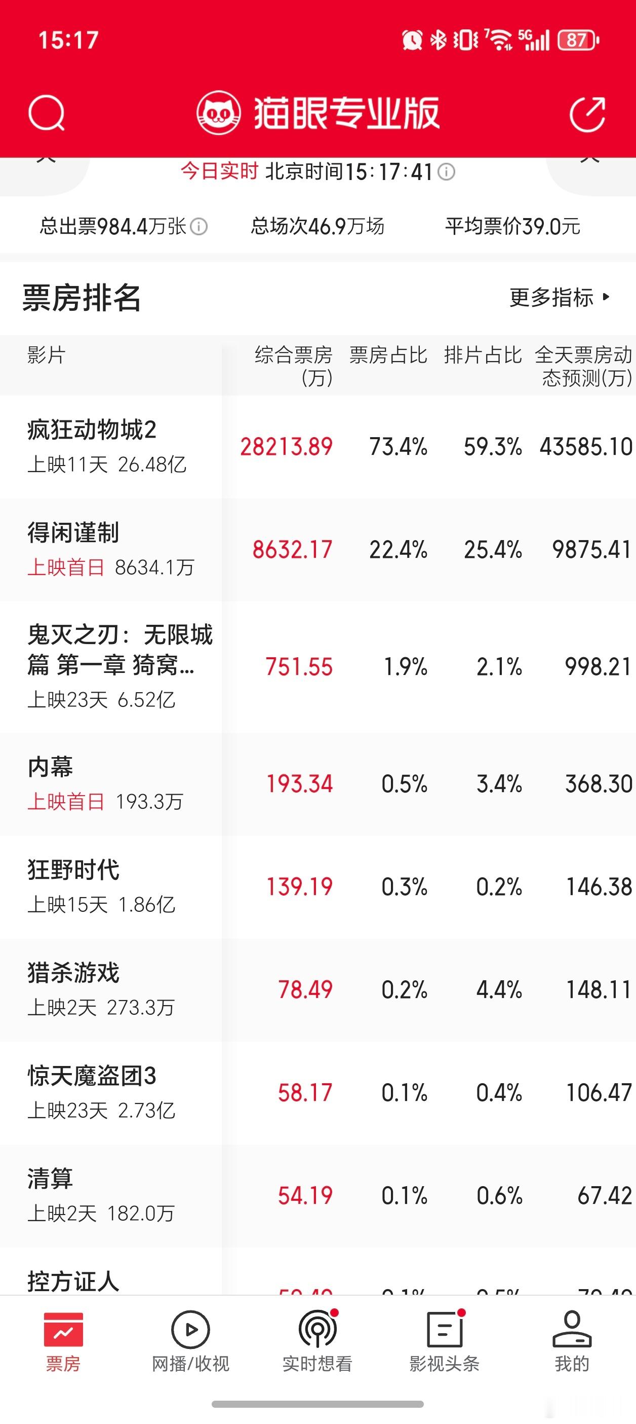 得闲谨制排片疯狂动物城2的排片遥遥领先呀，占比73.4%。得闲谨制只占22.4%