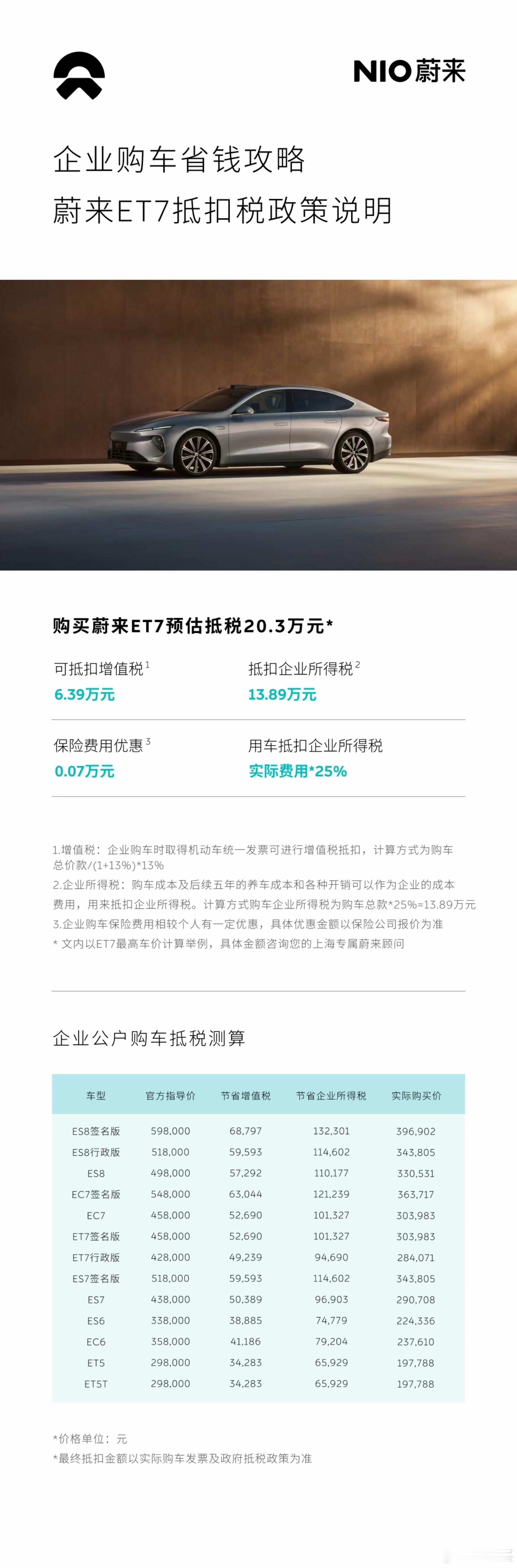 年底了，各位老板们公司买车抵扣了！完全合法，增值税立抵6万8，还顺带促进消费，支
