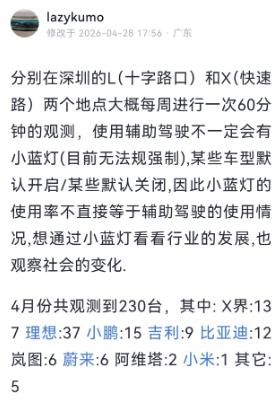 网友在深圳道路上观察智驾小蓝灯的情况，四月的数据：

鸿蒙智行五界：137
理想
