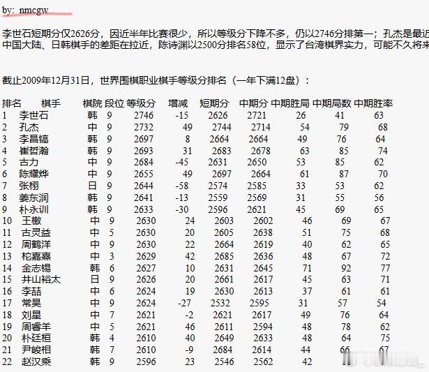 图中的这位是在棋圣道场最先计算世界棋手等级分的，现在不知道是不是还在活跃着。 