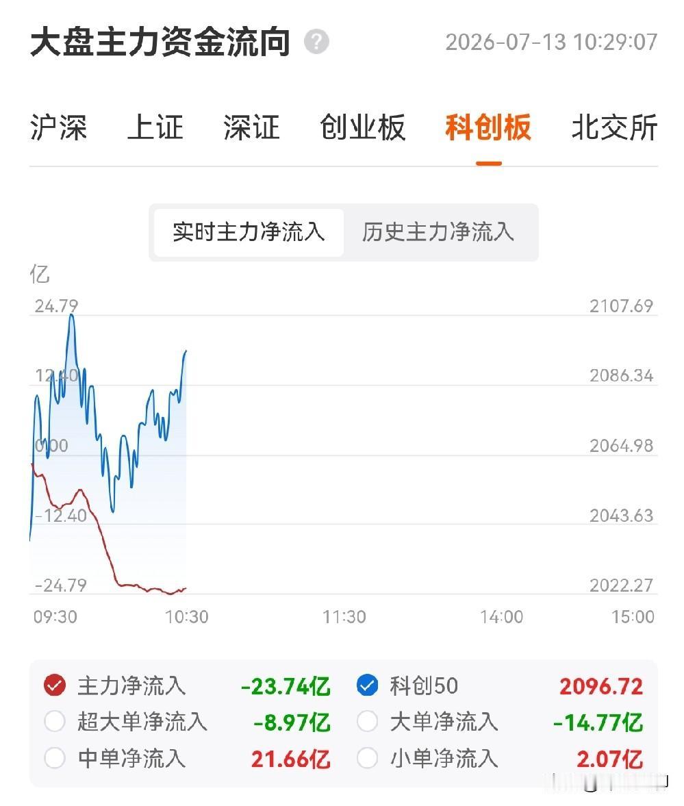今天的盘面很鲜明，基本是按照我周末分析的几个方向在演绎：

商业航天：周末发酵最