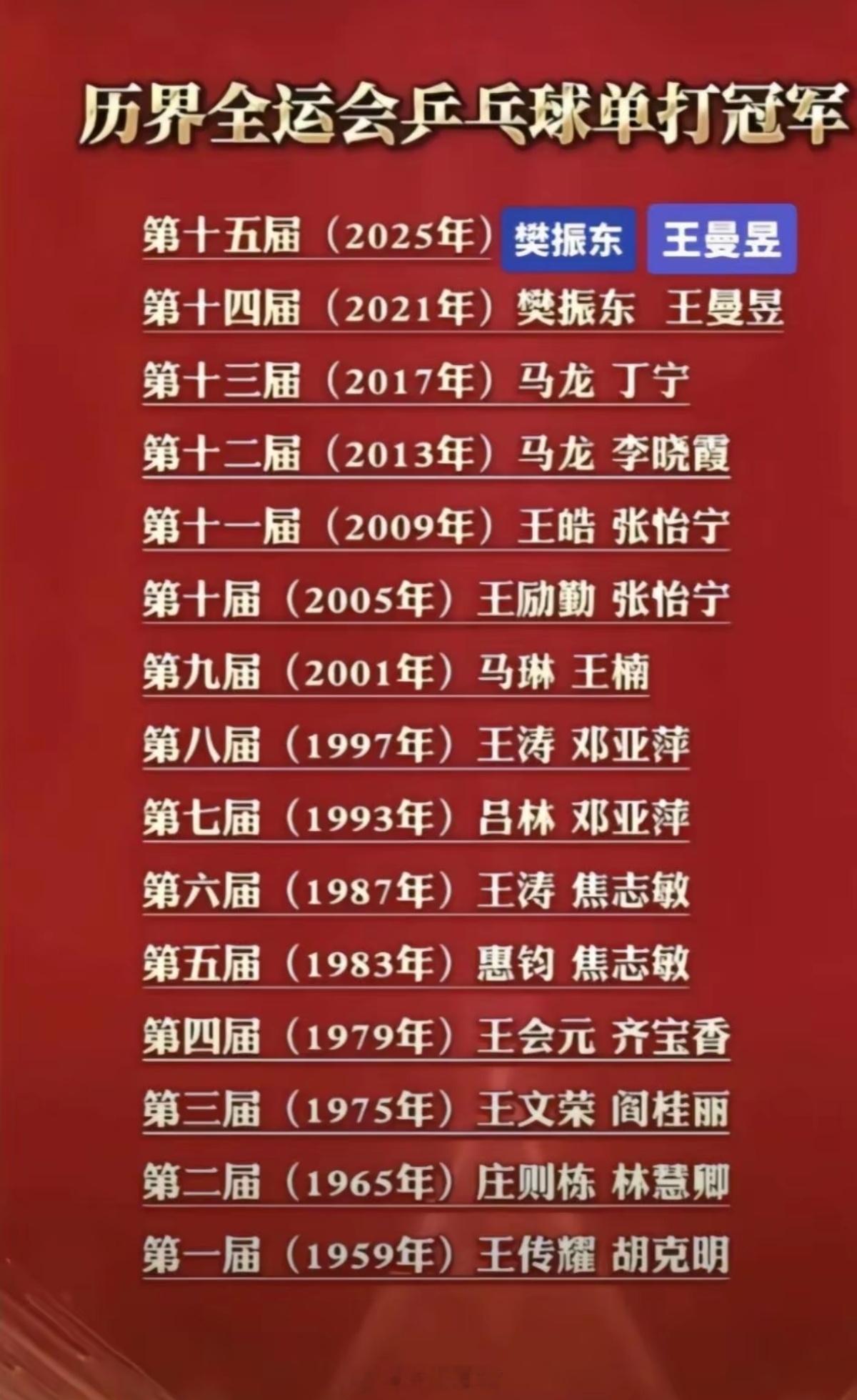 孙颖莎居然没拿过一次全运会冠军？也对，毕竟才24岁，未来还有机会。 