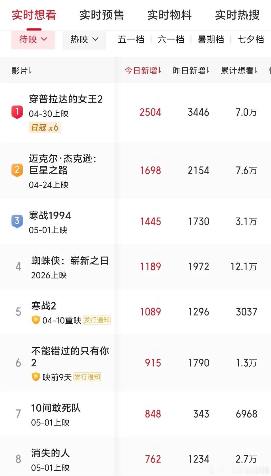 五一档电影实时想看人数，现在还有点早 