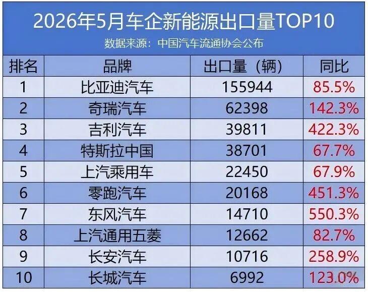 5月东风出口增幅排第一
近日，中国汽车流通协会公布2026年5月车企新能源出口量