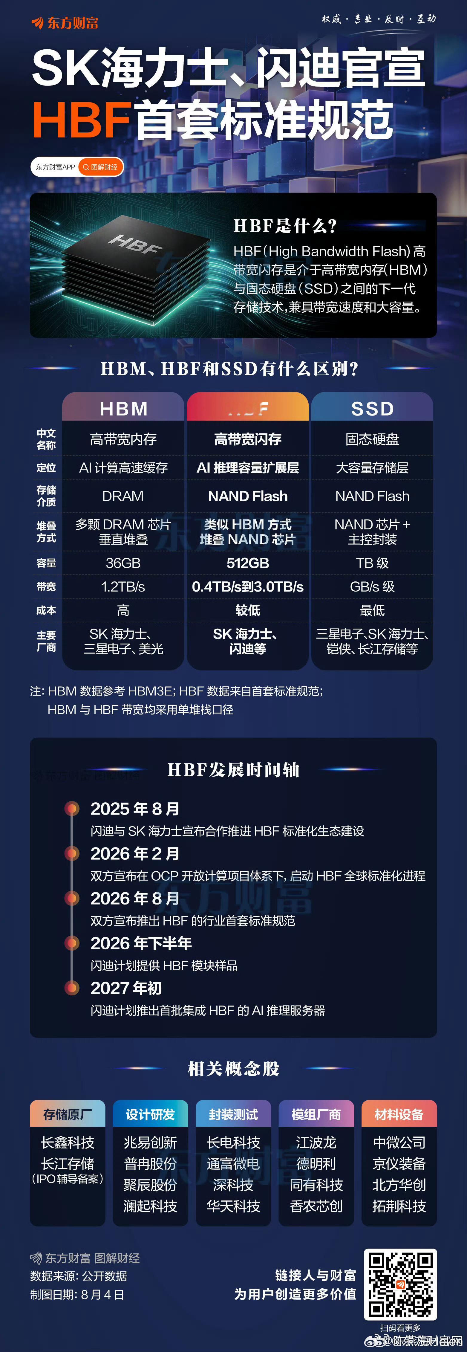 【存储新赛道！SK海力士与闪迪官宣】 