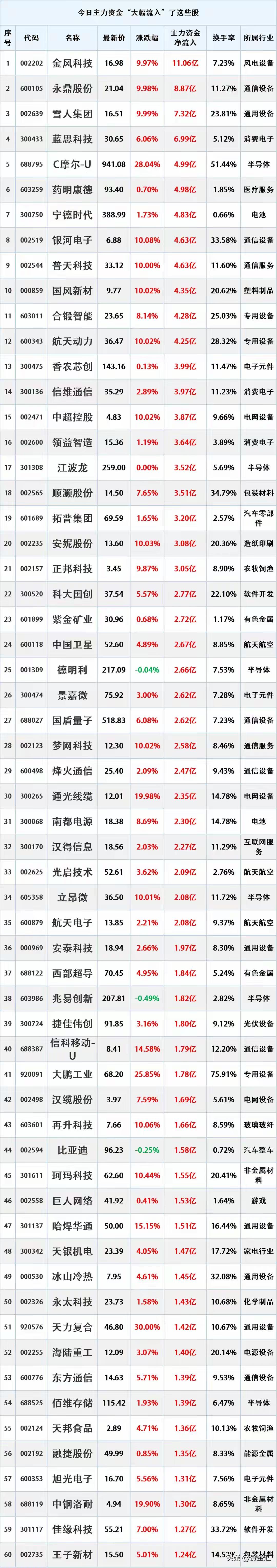 资金入场，12月11日主力资金大幅流入的股票名单。

资金流入是指在一定时期内（
