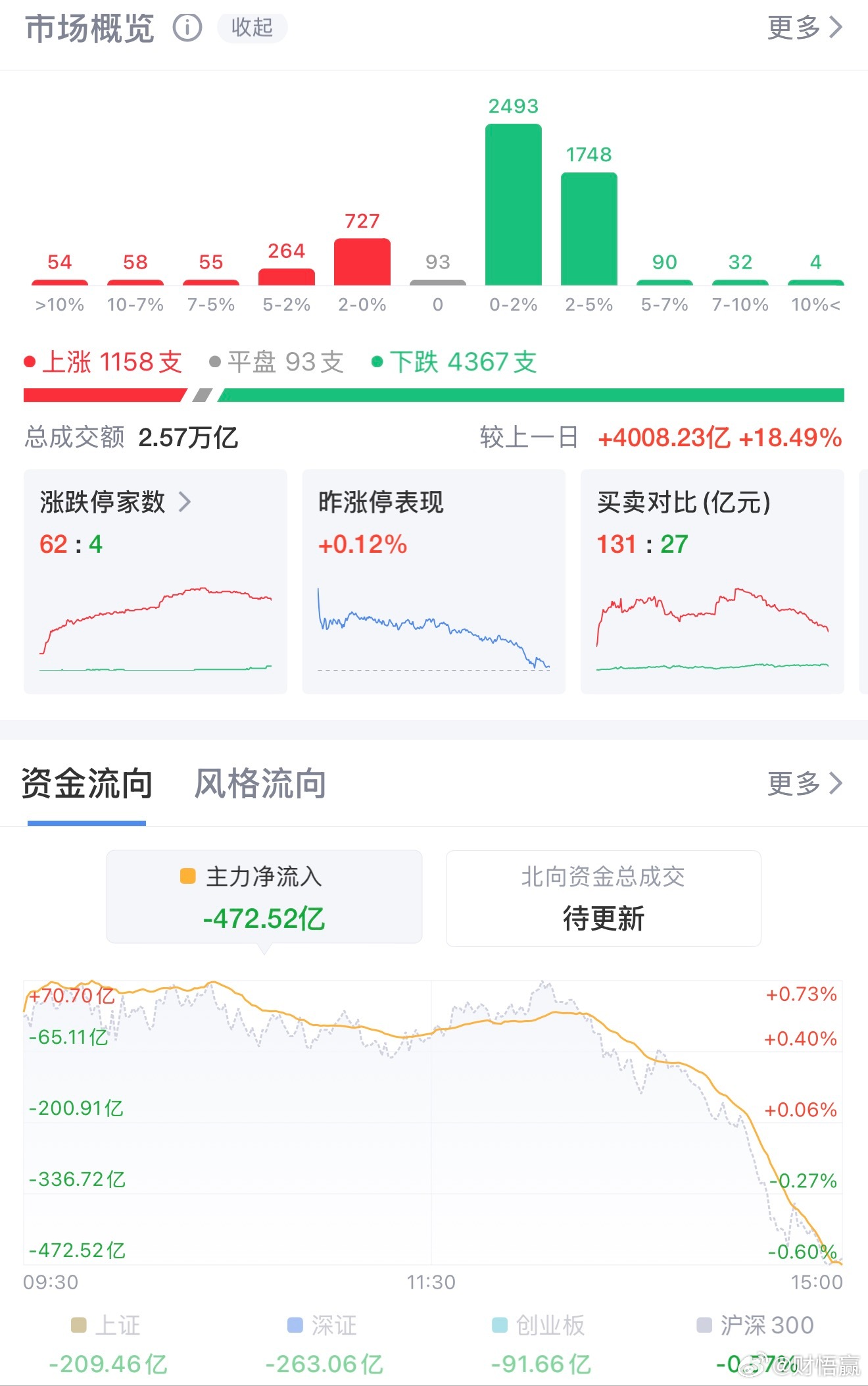 A股高开跳水翻绿超4300股下跌！医药板块逆势强势突围8月13日A股整体呈现高开