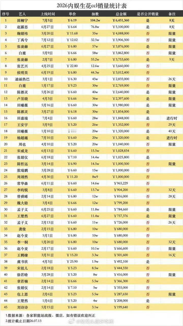 投稿：2026内娱生花ccl销量统计表 