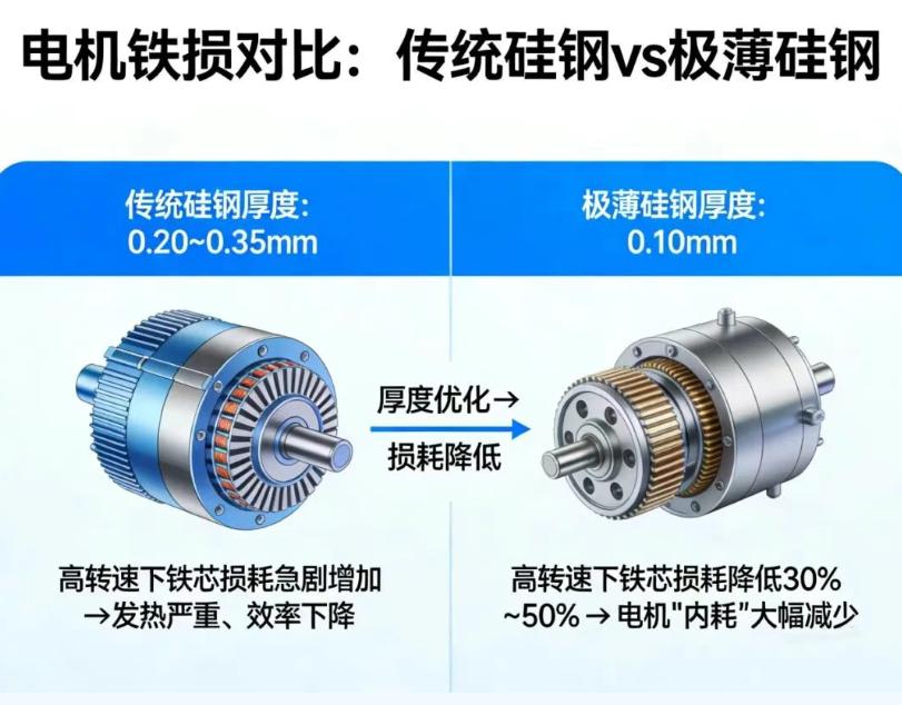沙钢成功生产0.10mm极薄电工钢，跻身国内无取向硅钢领域第一方阵。
无取向硅钢