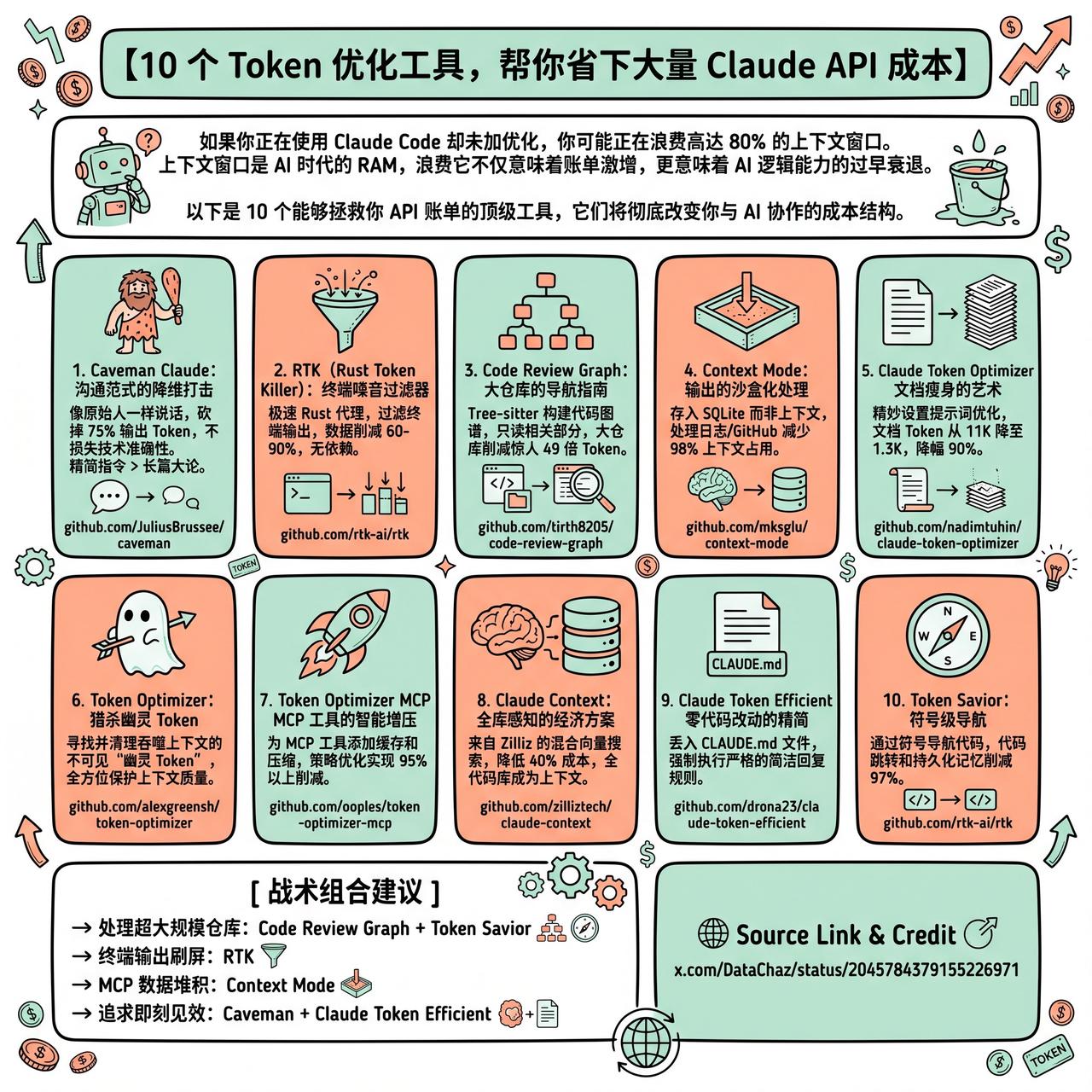 【10 个 Token 优化工具，帮你省下大量 Claude API 成本】
