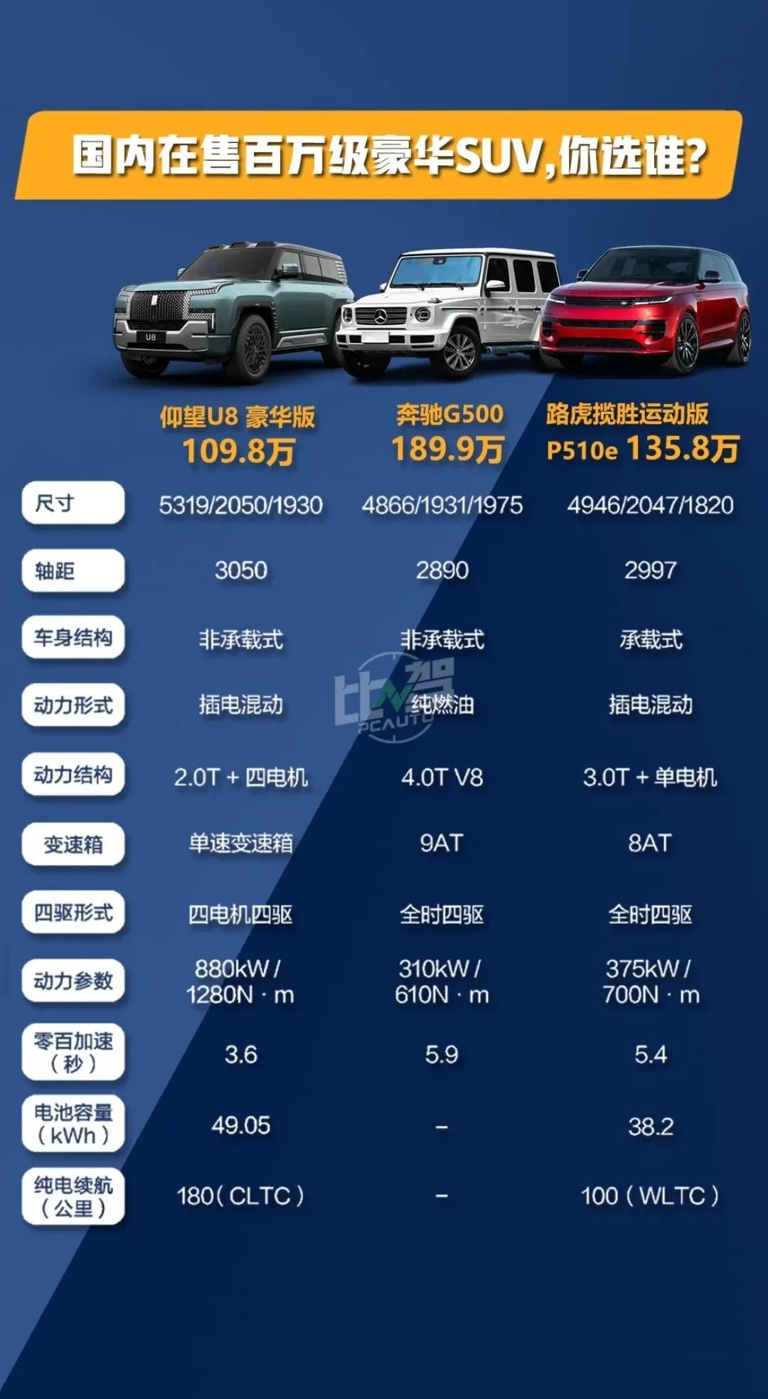 百万级豪华SUV，你会选择谁呢？