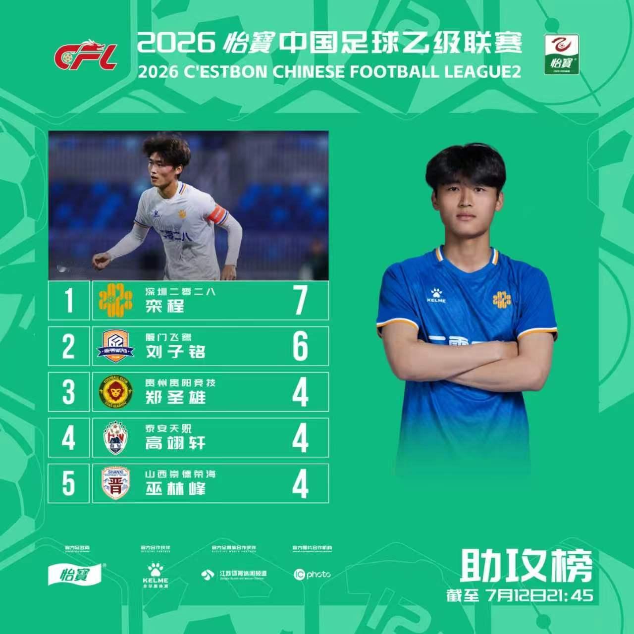 2026怡宝中乙联赛截止7月12日助攻榜栾程 刘子铭 郑圣雄位列前三中乙联赛