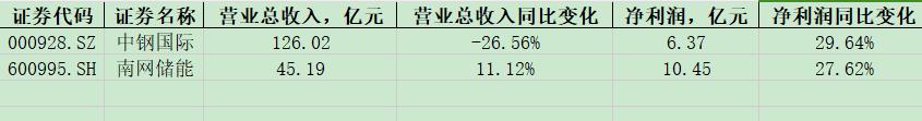 中钢国际、南网储能发布三季报业绩快报，净利润分别增长29.64%和27.62%。