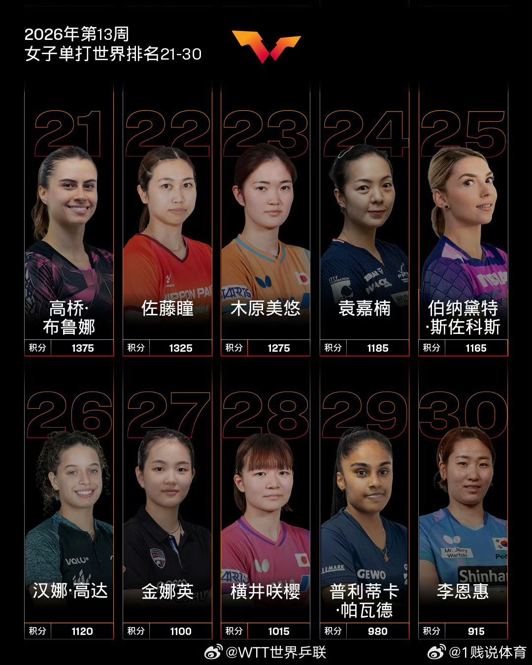 国际乒联第13周世界排名因为从重庆冠军赛以后都在备战世界杯所以世界排名几乎无变化