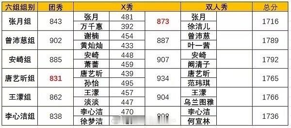 乘风2026 截止目前四公分数汇总：乘风2026浪姐