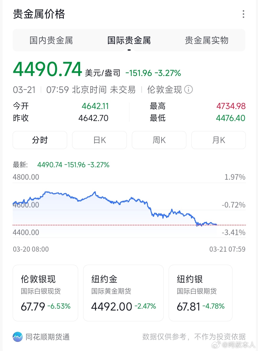 以前打仗黄金疯涨，现在油价飙起来反而压着金价打，国际金价都到44开头了……现在的