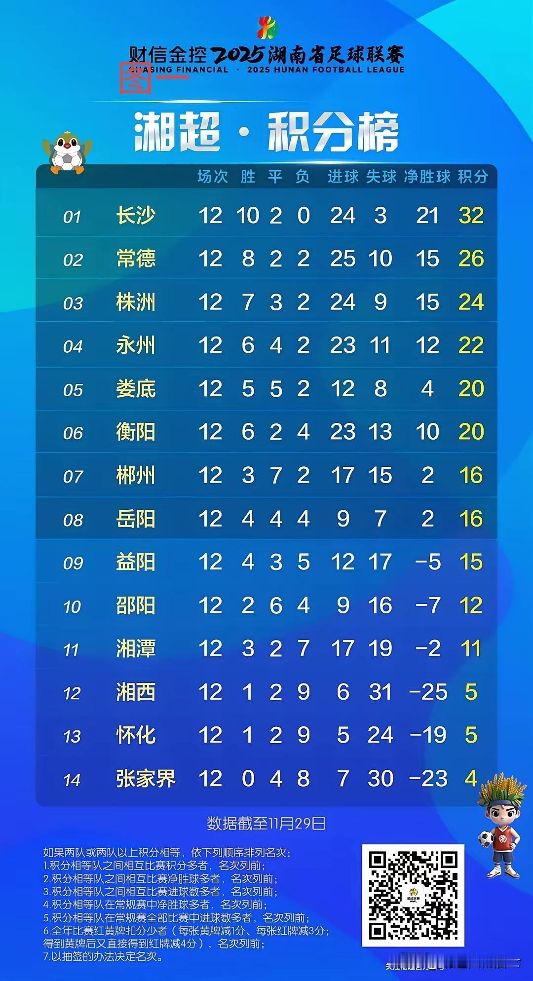这张湘超第十二轮积分榜(图一)是谁排的？竟然连一点基本常识都没有弄懂，也敢在网上
