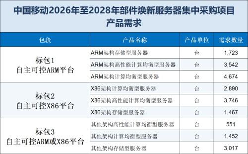 【尘埃落定！五大厂商瓜分中国移动35亿大单】 

中国移动一则35亿元的采购大单