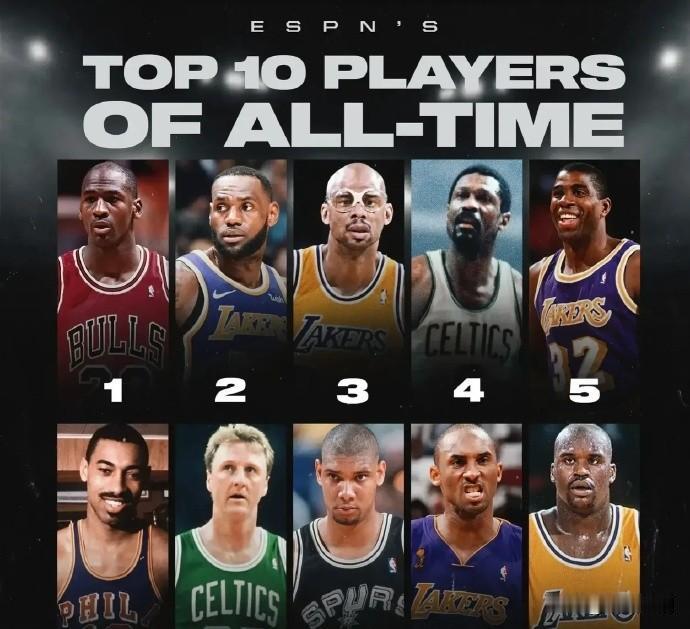 NBA：历史前十
1.乔丹 历史第一人
2.詹姆斯 天选之子
3.贾巴尔 6个m