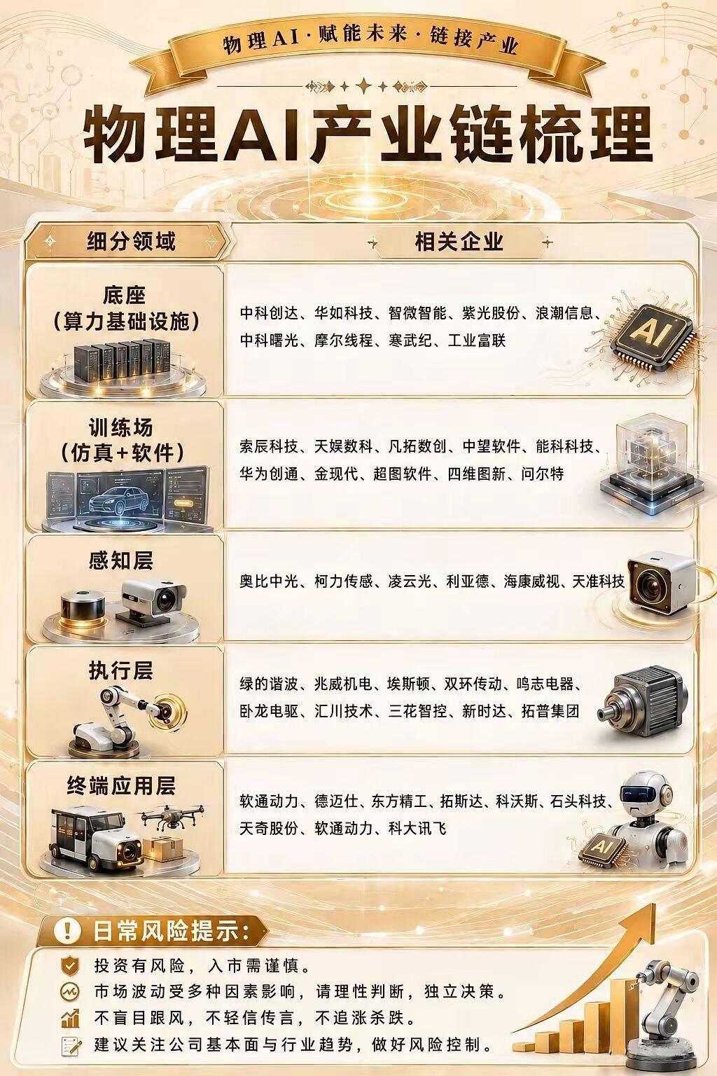 物理AI产业链梳理