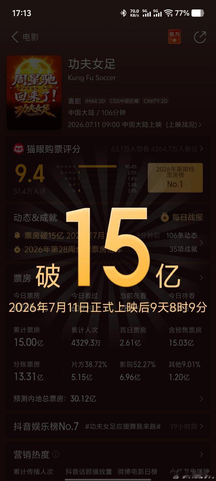 功夫女足票房九天破15亿功夫女足票房9天破15亿功夫女足票房9天破15亿 