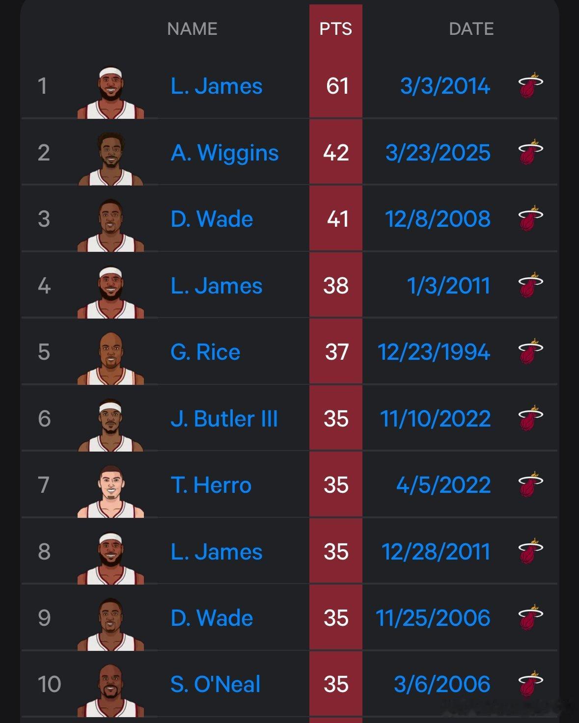 话说你嘴是热火队史打黄蜂得分第二 第一是詹姆斯黄蜂vs热火迈阿密热火[超话] ​