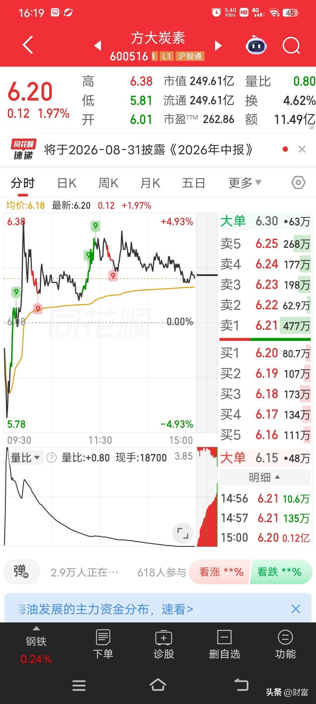 方大炭素现在股价6.20，这票的市场观点还挺多元。从热点情绪来看，在行业热度高的