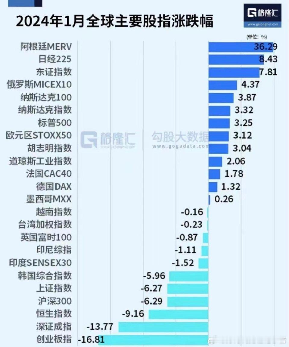 2024年1月全球股市涨跌幅排行榜 ​​​