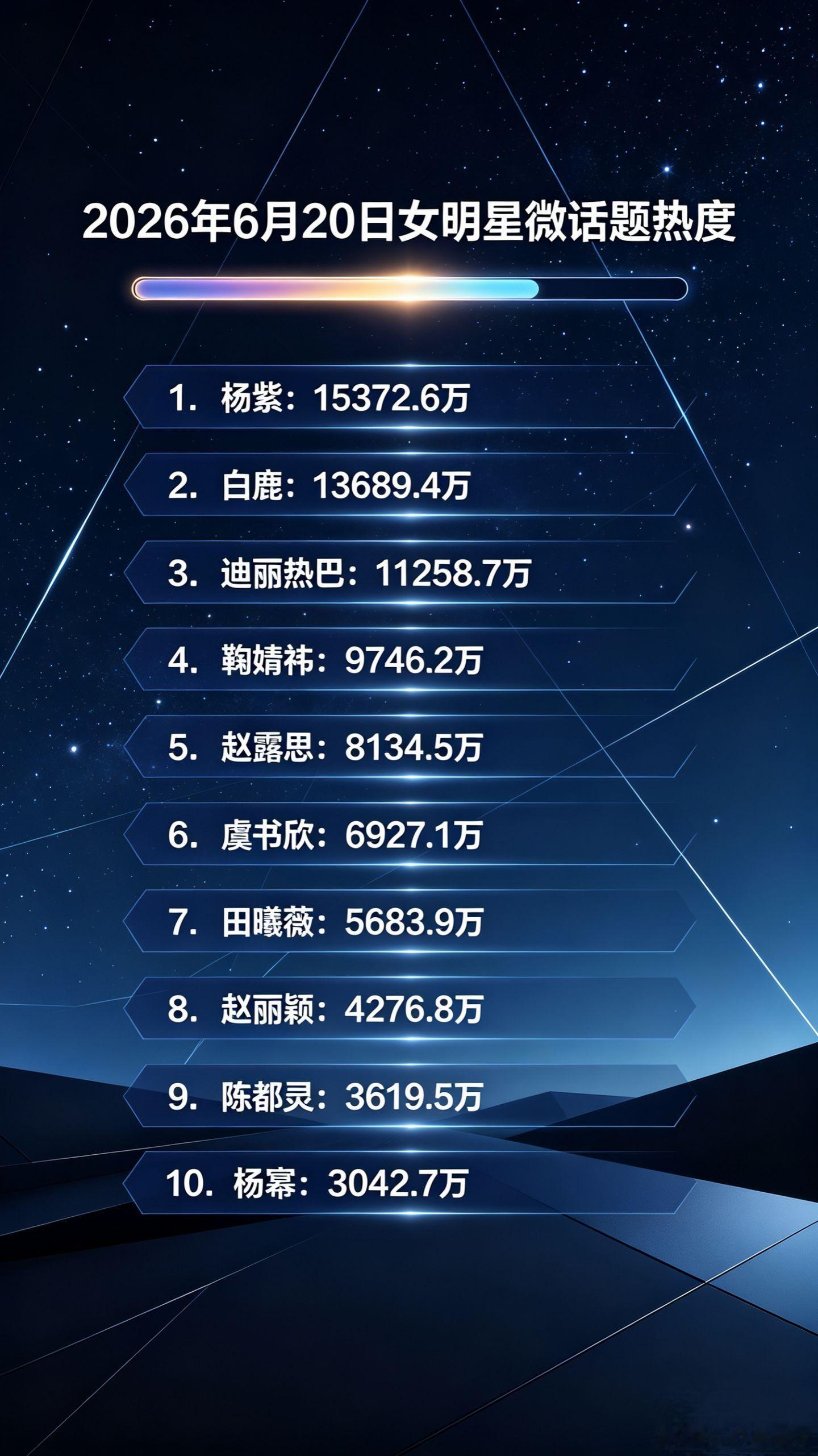 2026年6月20日，女明星微话题热度！1，杨紫：15372.6万2，白鹿：13